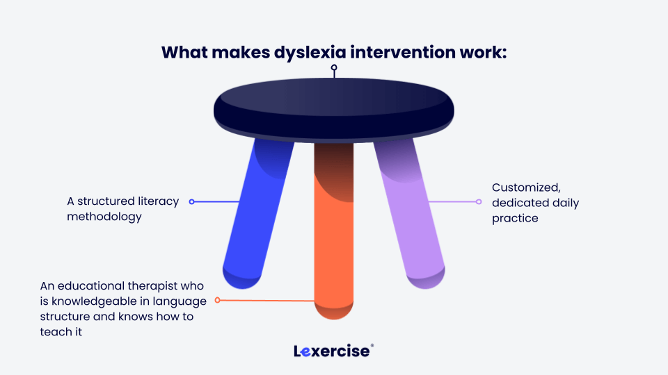 a graphic of a stool showing the importance of the 3 'leg' approach of structured therapy